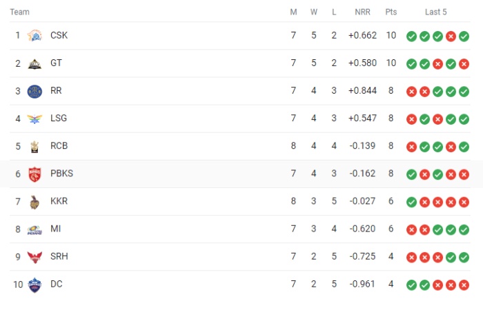 IPL 2023 Points table