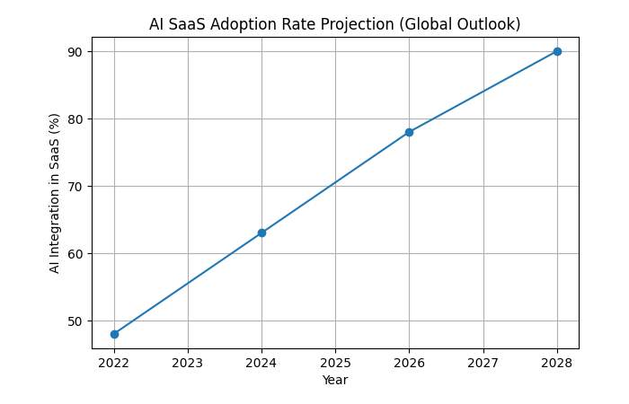 ai saas adoption projection