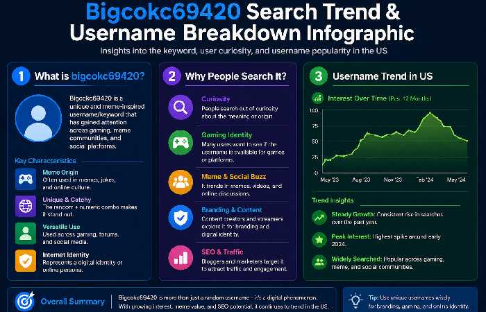 bigcokc69420 search trend