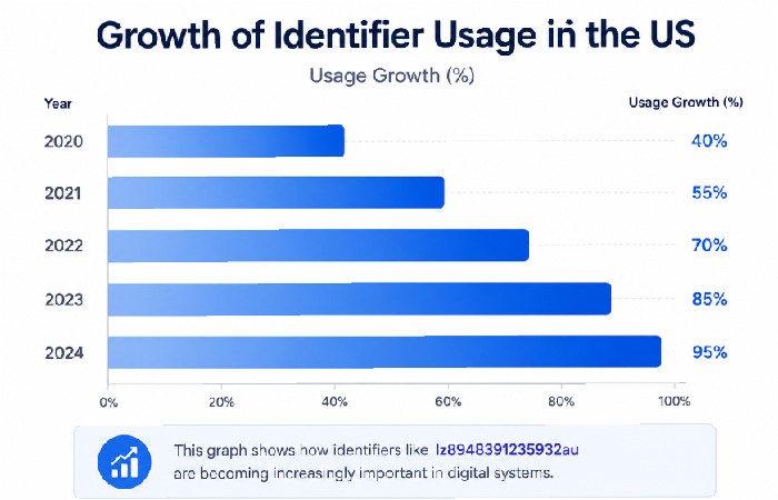 growth of identifier usage in the us