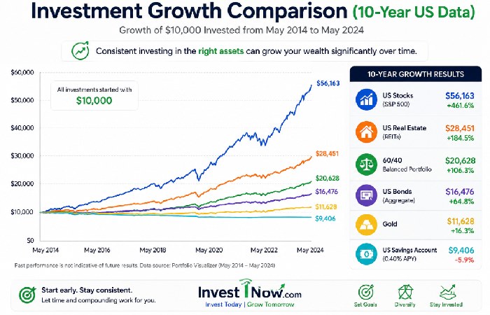 invest1now.com best investments growth graph