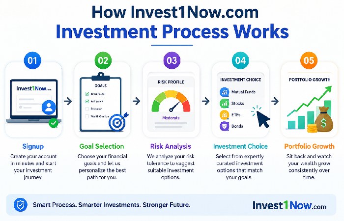 invest1now.com best investments steps guide
